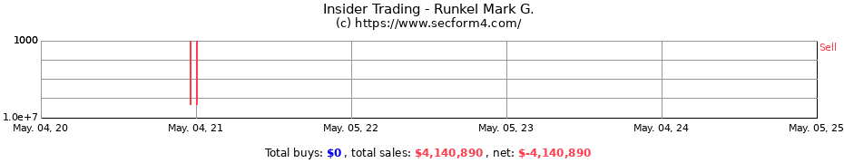 Insider Trading Transactions for Runkel Mark G.