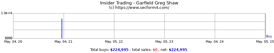 Insider Trading Transactions for Garfield Greg Shaw
