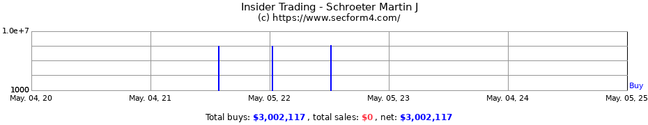 Insider Trading Transactions for Schroeter Martin J