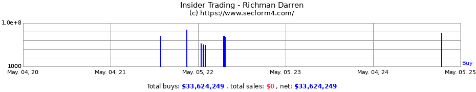Insider Trading Transactions for Richman Darren