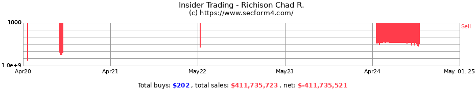 Insider Trading Transactions for Richison Chad R.