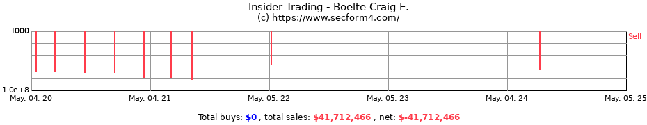 Insider Trading Transactions for Boelte Craig E.