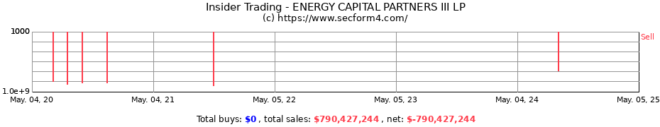 Insider Trading Transactions for ENERGY CAPITAL PARTNERS III LP