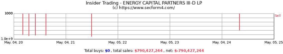 Insider Trading Transactions for ENERGY CAPITAL PARTNERS III-D LP