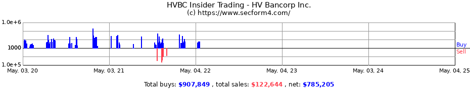 Insider Trading Transactions for HV Bancorp Inc.