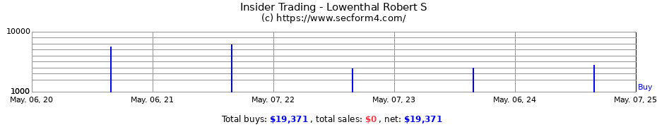 Insider Trading Transactions for Lowenthal Robert S