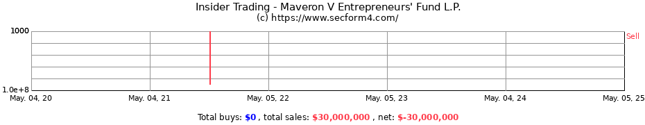 Insider Trading Transactions for Maveron V Entrepreneurs' Fund L.P.