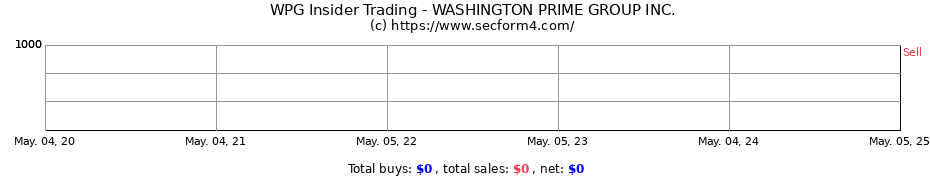 Insider Trading Transactions for WASHINGTON PRIME GROUP INC.