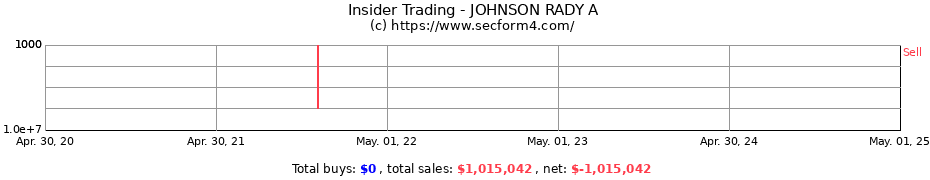 Insider Trading Transactions for JOHNSON RADY A