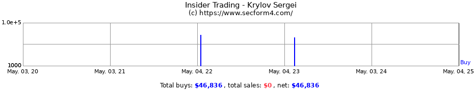 Insider Trading Transactions for Krylov Sergei
