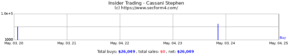 Insider Trading Transactions for Cassani Stephen