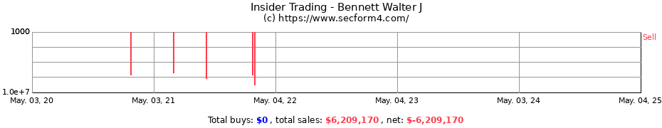 Insider Trading Transactions for Bennett Walter J