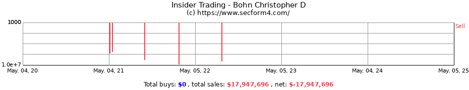 Insider Trading Transactions for Bohn Christopher D