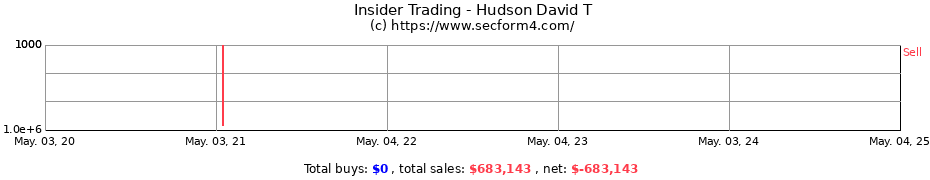 Insider Trading Transactions for Hudson David T