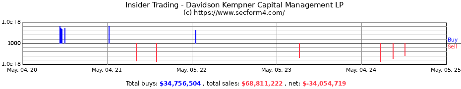 Insider Trading Transactions for Davidson Kempner Capital Management LP