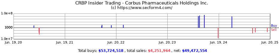 Insider Trading Transactions for Corbus Pharmaceuticals Holdings Inc.