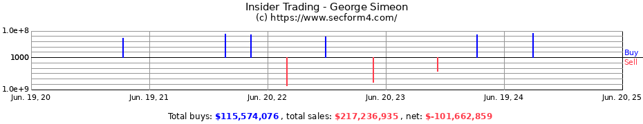Insider Trading Transactions for George Simeon