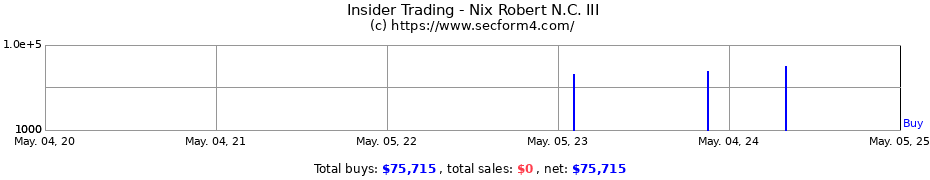 Insider Trading Transactions for Nix Robert N.C. III