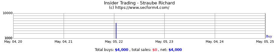 Insider Trading Transactions for Straube Richard