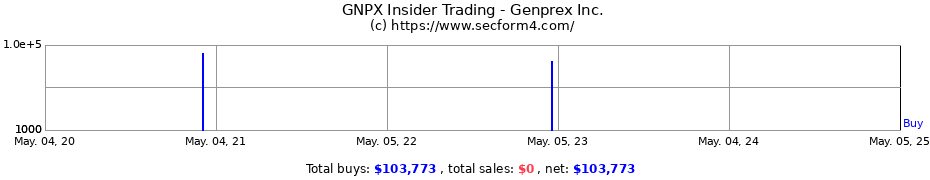 Insider Trading Transactions for Genprex Inc.