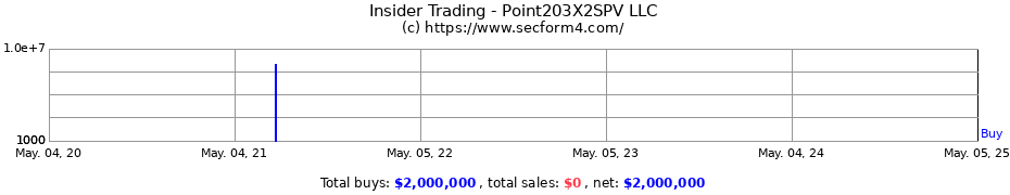 Insider Trading Transactions for Point203X2SPV LLC