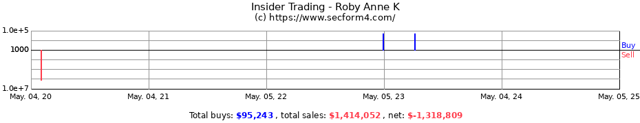 Insider Trading Transactions for Roby Anne K