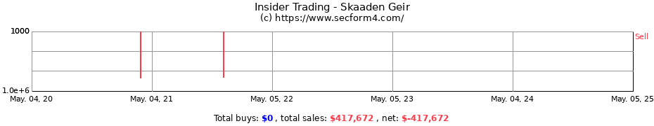 Insider Trading Transactions for Skaaden Geir