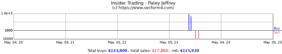 Insider Trading Transactions for Paley Jeffrey