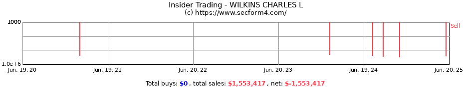 Insider Trading Transactions for WILKINS CHARLES L