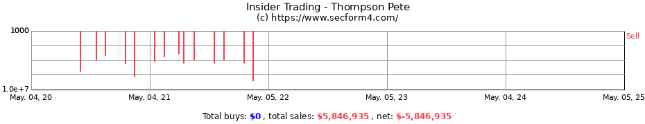 Insider Trading Transactions for Thompson Pete