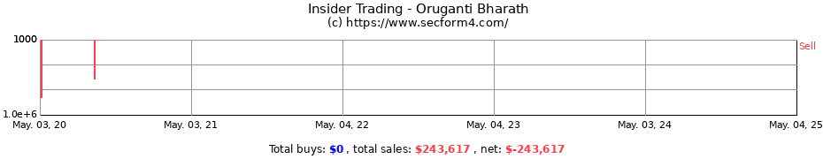 Insider Trading Transactions for Oruganti Bharath