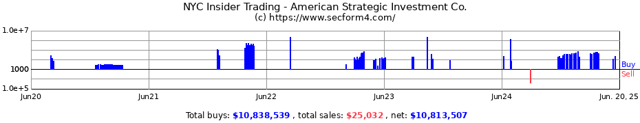 Insider Trading Transactions for American Strategic Investment Co.