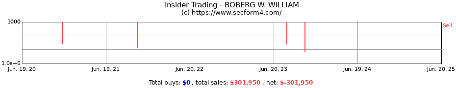 Insider Trading Transactions for BOBERG W. WILLIAM
