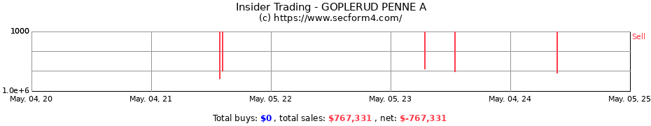 Insider Trading Transactions for GOPLERUD PENNE A