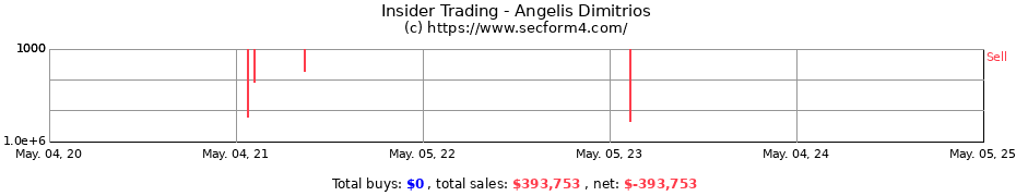 Insider Trading Transactions for Angelis Dimitrios
