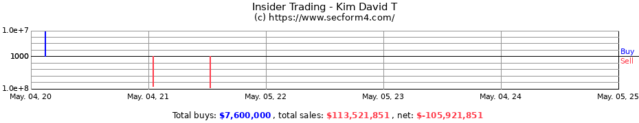 Insider Trading Transactions for Kim David T