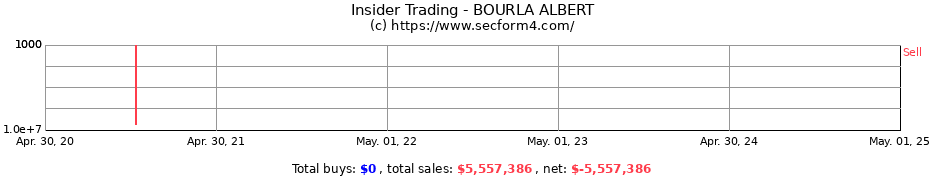 Insider Trading Transactions for BOURLA ALBERT