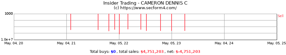 Insider Trading Transactions for CAMERON DENNIS C