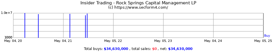 Insider Trading Transactions for Rock Springs Capital Management LP