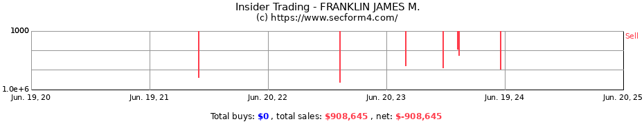Insider Trading Transactions for FRANKLIN JAMES M.