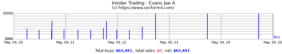 Insider Trading Transactions for Evans Jae A