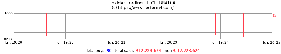 Insider Trading Transactions for LICH BRAD A