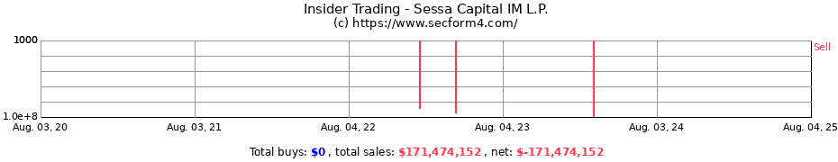 Insider Trading Transactions for Sessa Capital IM L.P.