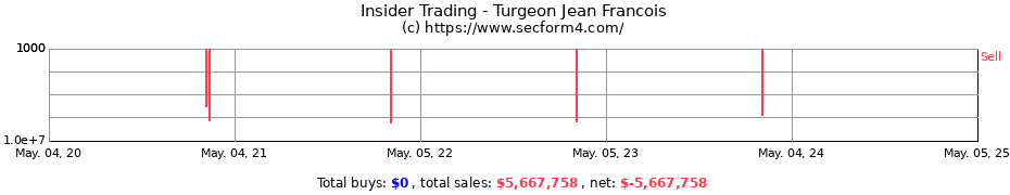 Insider Trading Transactions for Turgeon Jean Francois