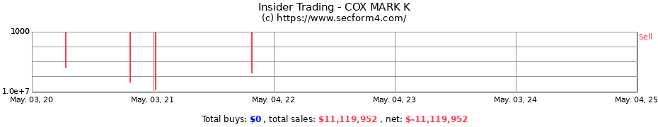 Insider Trading Transactions for COX MARK K