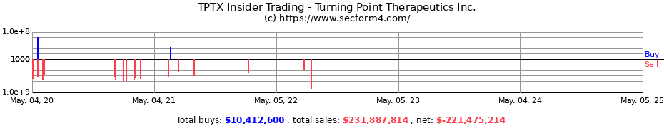 Insider Trading Transactions for Turning Point Therapeutics Inc.