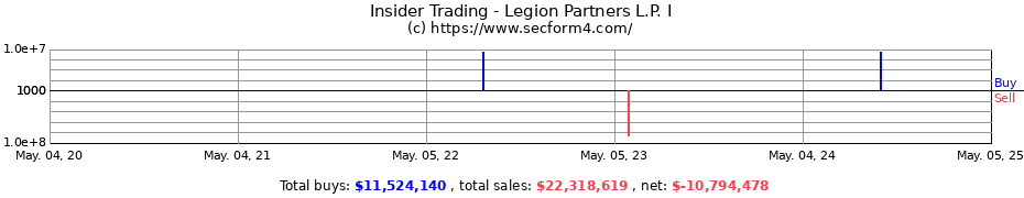 Insider Trading Transactions for Legion Partners L.P. I