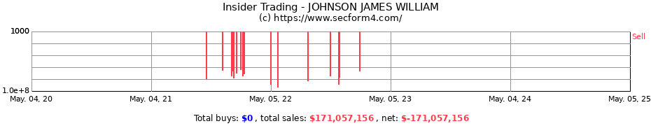 Insider Trading Transactions for JOHNSON JAMES WILLIAM