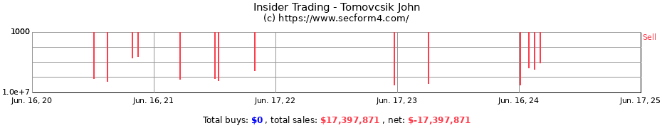 Insider Trading Transactions for Tomovcsik John