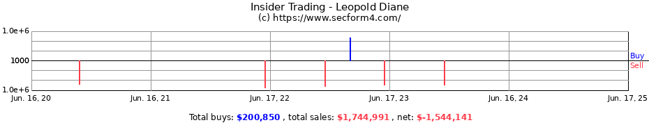 Insider Trading Transactions for Leopold Diane